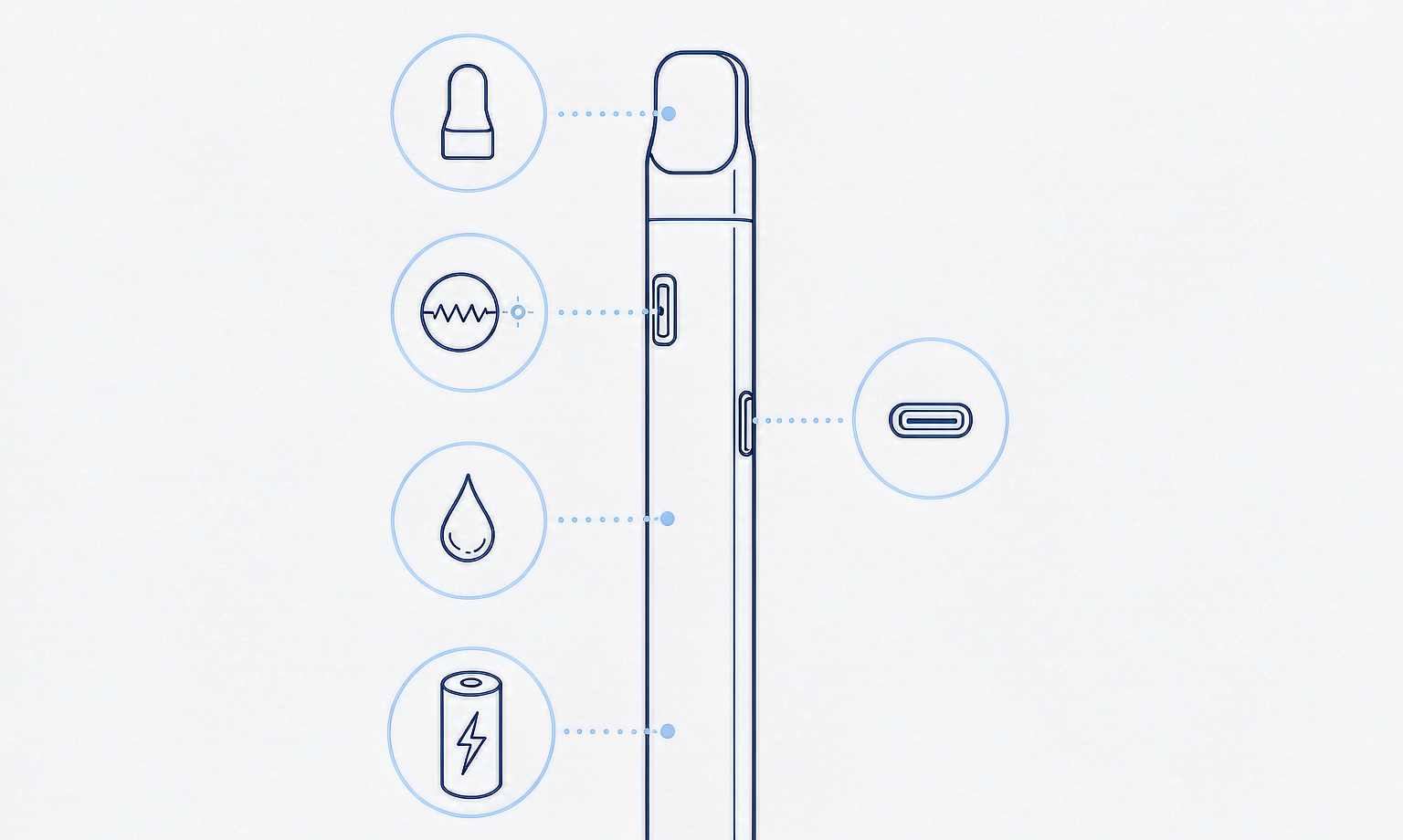 Elfbar JP | 電子タバコ・VAPE の用語、まとめて整理しました|装置・部品・表示のみかた 縦長の使い捨て VAPE 本体を中心に、5 つの円形アイコン(マウスピース、加熱コイル、USB-C 充電口、リキッド滴、バッテリー)が点線でつながれた、白地に青の線画風パーツ解説イラスト。